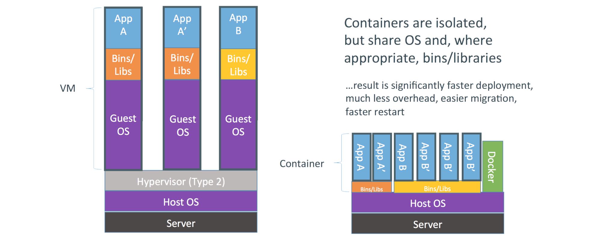 Container vs VM